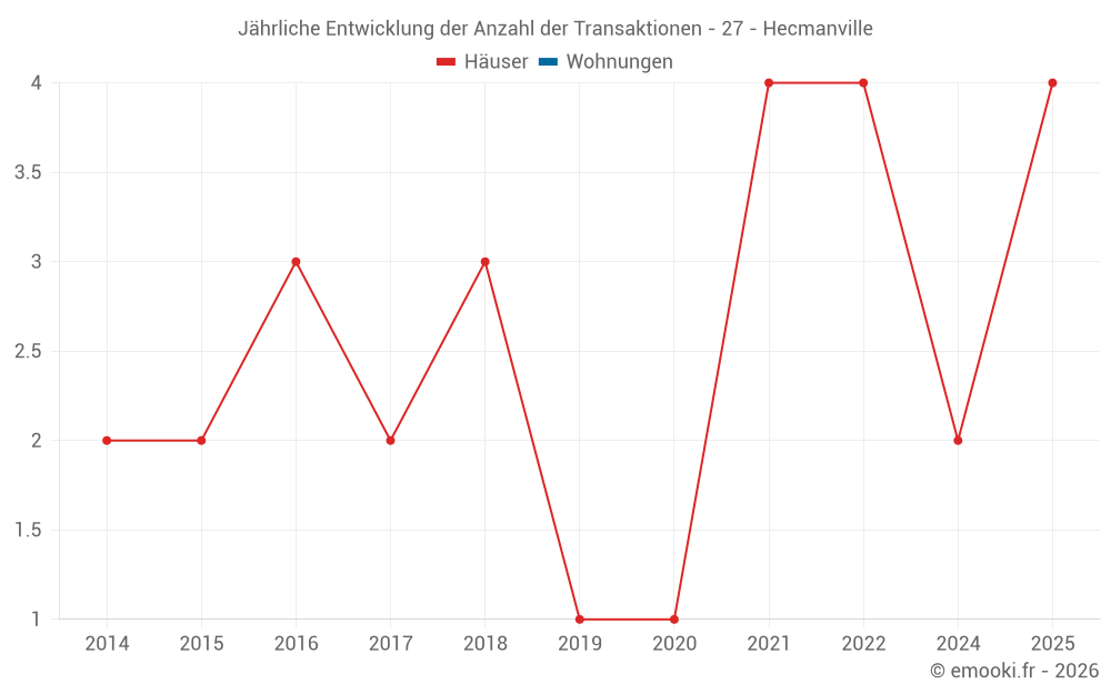 Jährliche Entwicklung der Anzahl der Transaktionen - 27 - Hecmanville