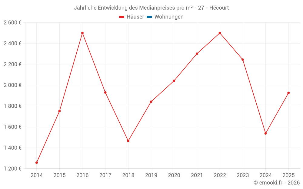 Jährliche Entwicklung des Medianpreises pro m² - 27 - Hécourt