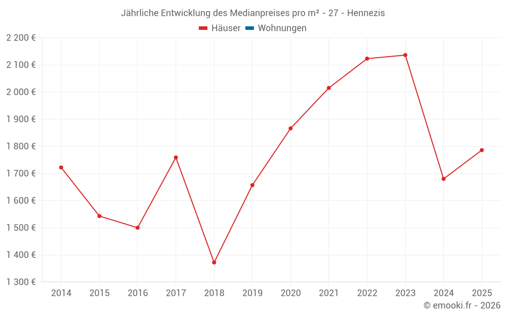 Jährliche Entwicklung des Medianpreises pro m² - 27 - Hennezis