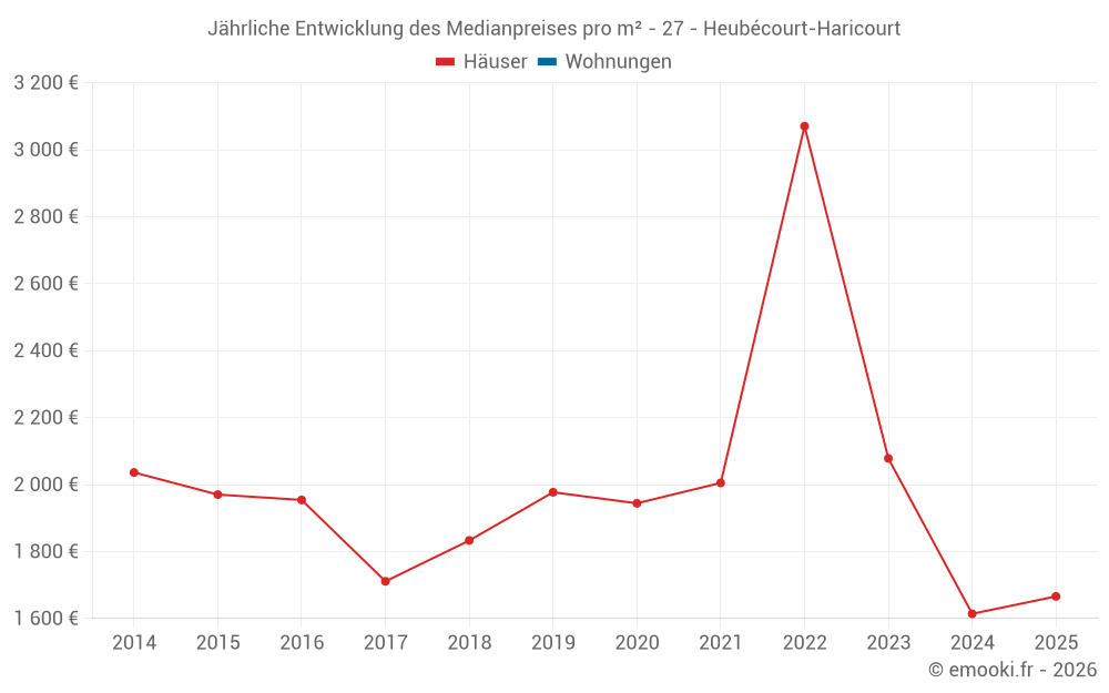 Jährliche Entwicklung des Medianpreises pro m² - 27 - Heubécourt-Haricourt