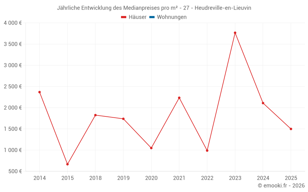 Jährliche Entwicklung des Medianpreises pro m² - 27 - Heudreville-en-Lieuvin