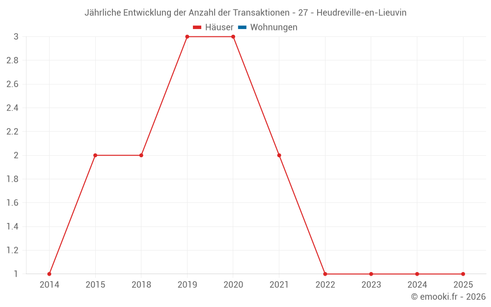 Jährliche Entwicklung der Anzahl der Transaktionen - 27 - Heudreville-en-Lieuvin