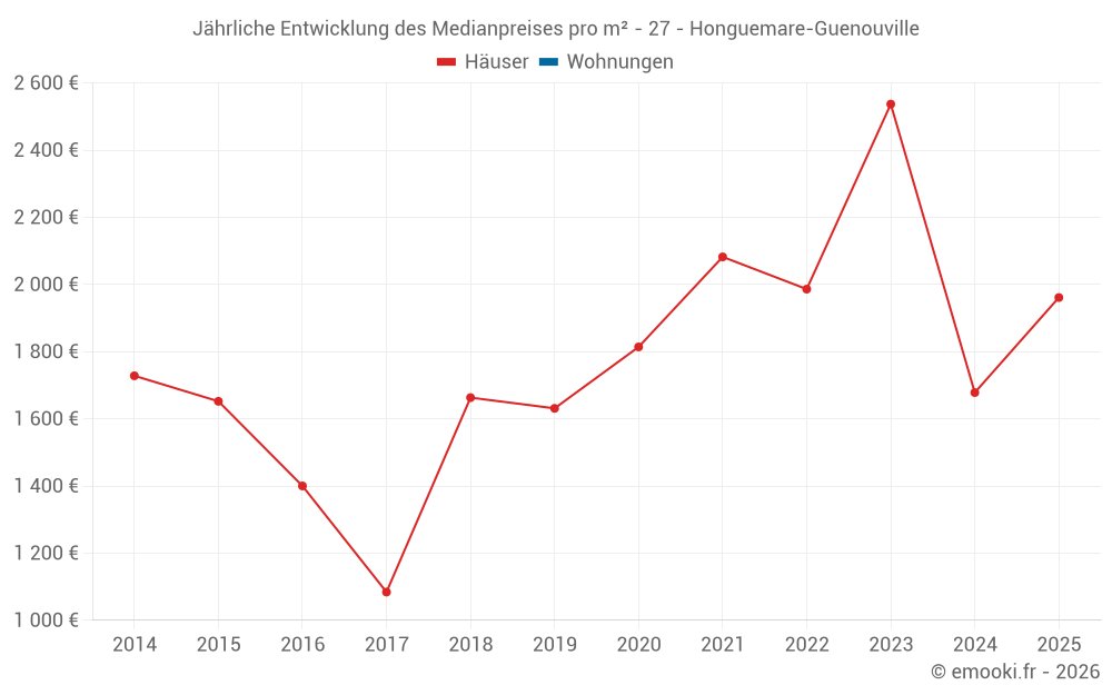 Jährliche Entwicklung des Medianpreises pro m² - 27 - Honguemare-Guenouville