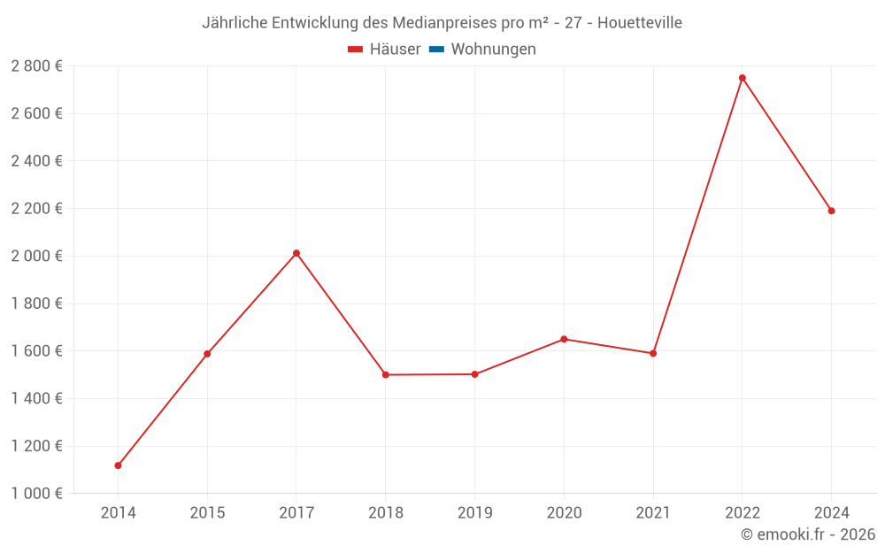 Jährliche Entwicklung des Medianpreises pro m² - 27 - Houetteville