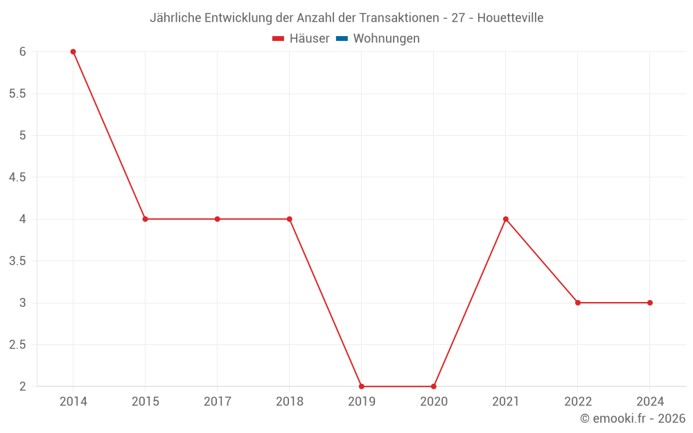 Jährliche Entwicklung der Anzahl der Transaktionen - 27 - Houetteville