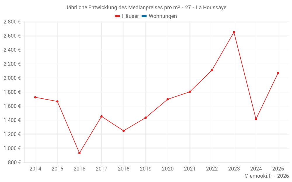 Jährliche Entwicklung des Medianpreises pro m² - 27 - La Houssaye