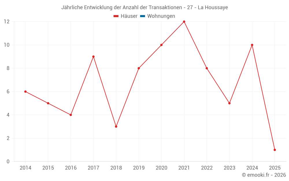 Jährliche Entwicklung der Anzahl der Transaktionen - 27 - La Houssaye