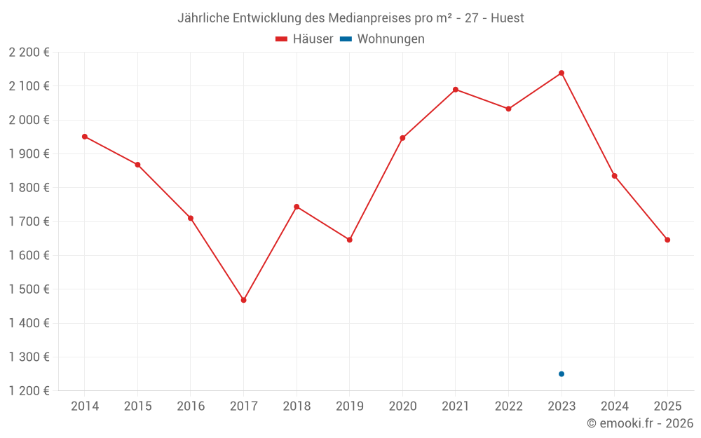 Jährliche Entwicklung des Medianpreises pro m² - 27 - Huest