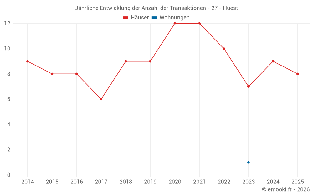 Jährliche Entwicklung der Anzahl der Transaktionen - 27 - Huest