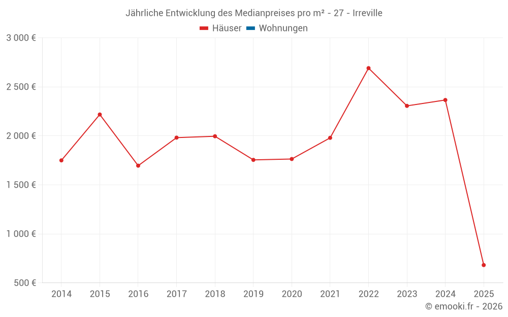 Jährliche Entwicklung des Medianpreises pro m² - 27 - Irreville