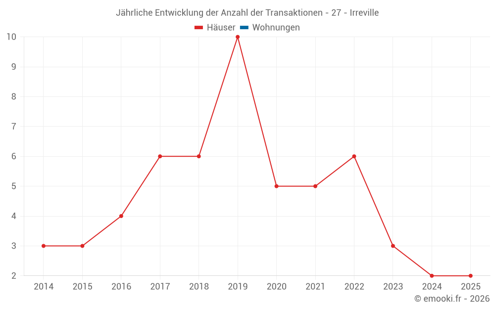 Jährliche Entwicklung der Anzahl der Transaktionen - 27 - Irreville