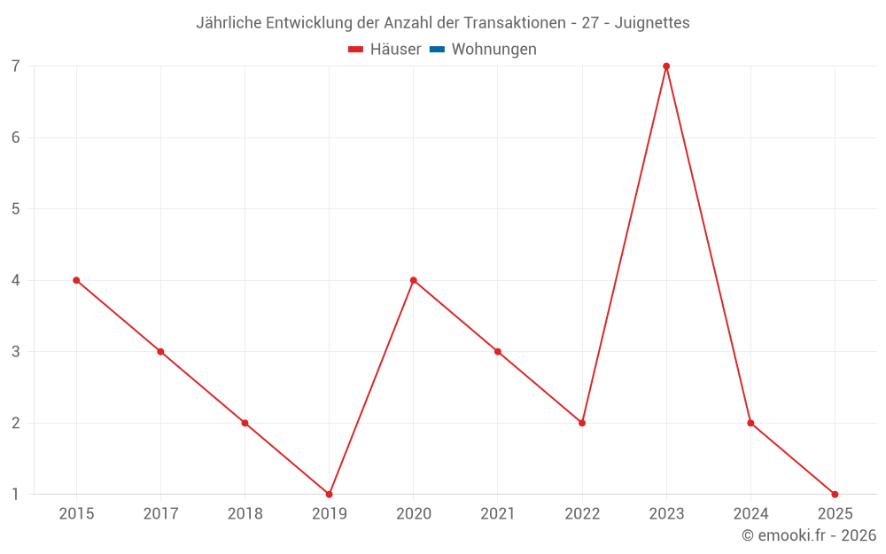 Jährliche Entwicklung der Anzahl der Transaktionen - 27 - Juignettes