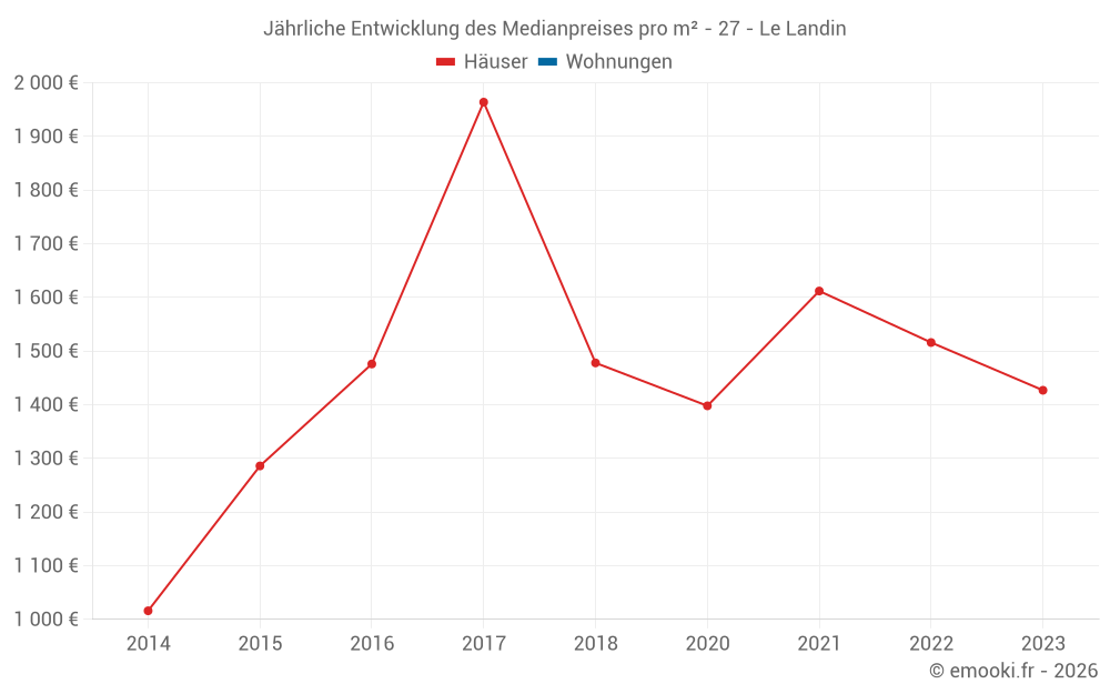 Jährliche Entwicklung des Medianpreises pro m² - 27 - Le Landin