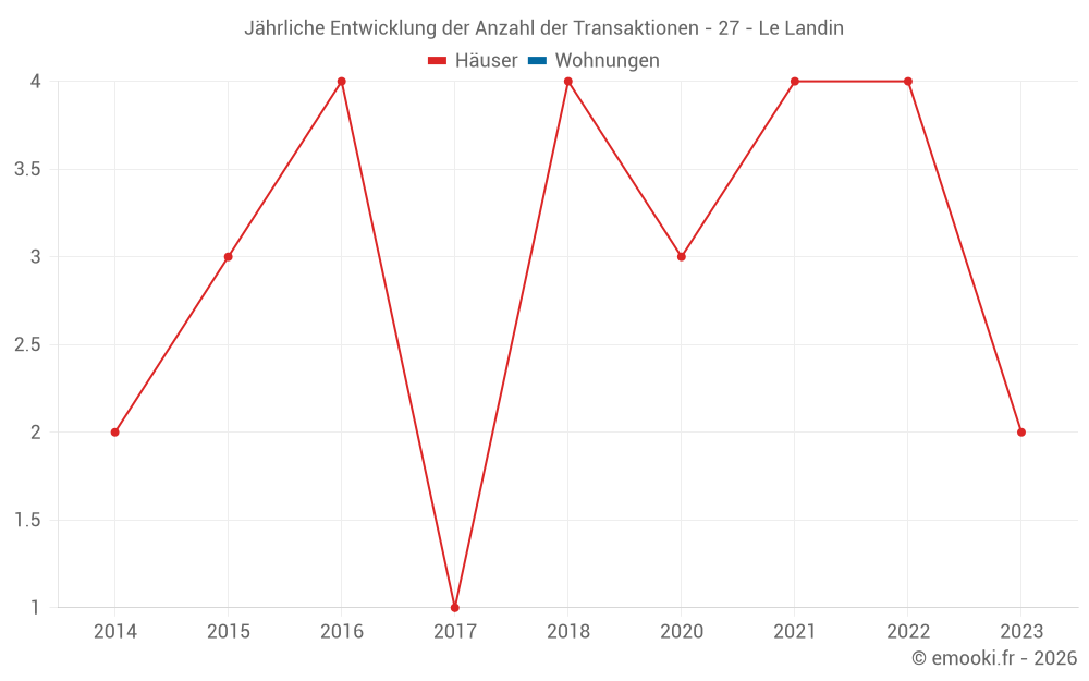 Jährliche Entwicklung der Anzahl der Transaktionen - 27 - Le Landin
