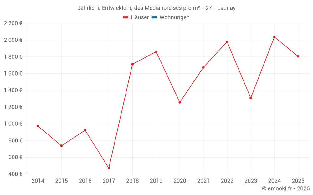 Jährliche Entwicklung des Medianpreises pro m² - 27 - Launay