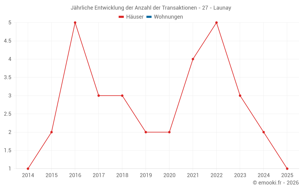 Jährliche Entwicklung der Anzahl der Transaktionen - 27 - Launay