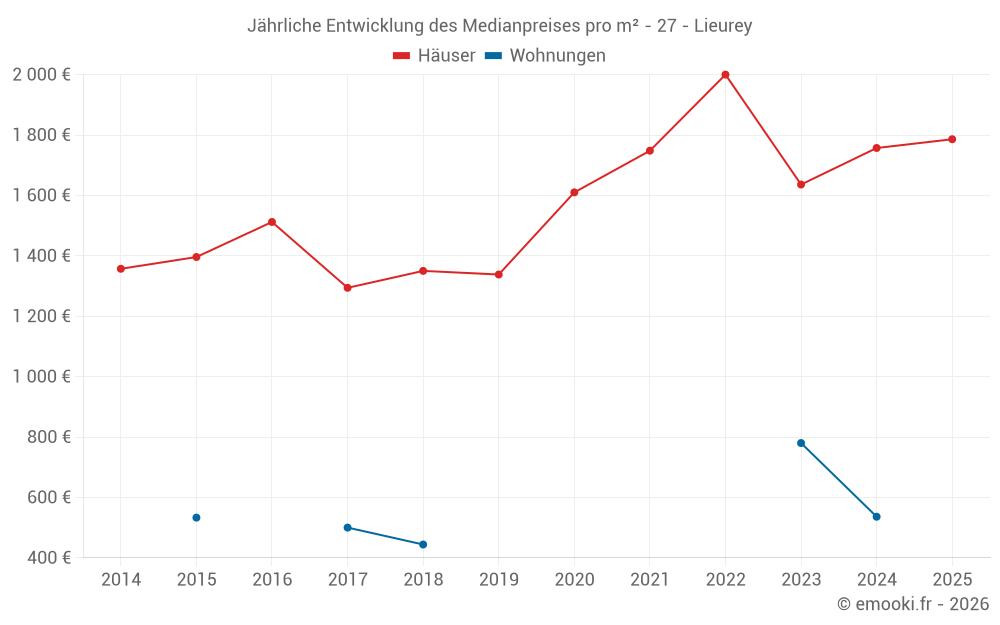 Jährliche Entwicklung des Medianpreises pro m² - 27 - Lieurey