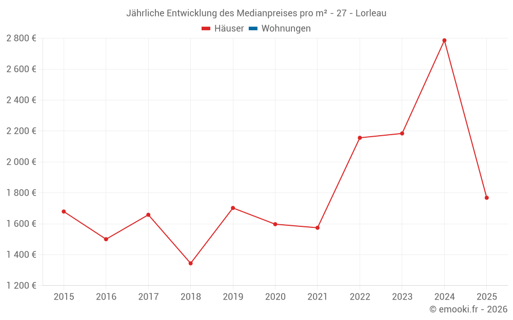 Jährliche Entwicklung des Medianpreises pro m² - 27 - Lorleau