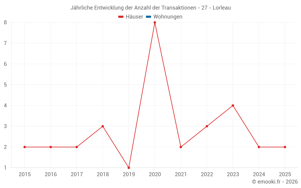 Jährliche Entwicklung der Anzahl der Transaktionen - 27 - Lorleau