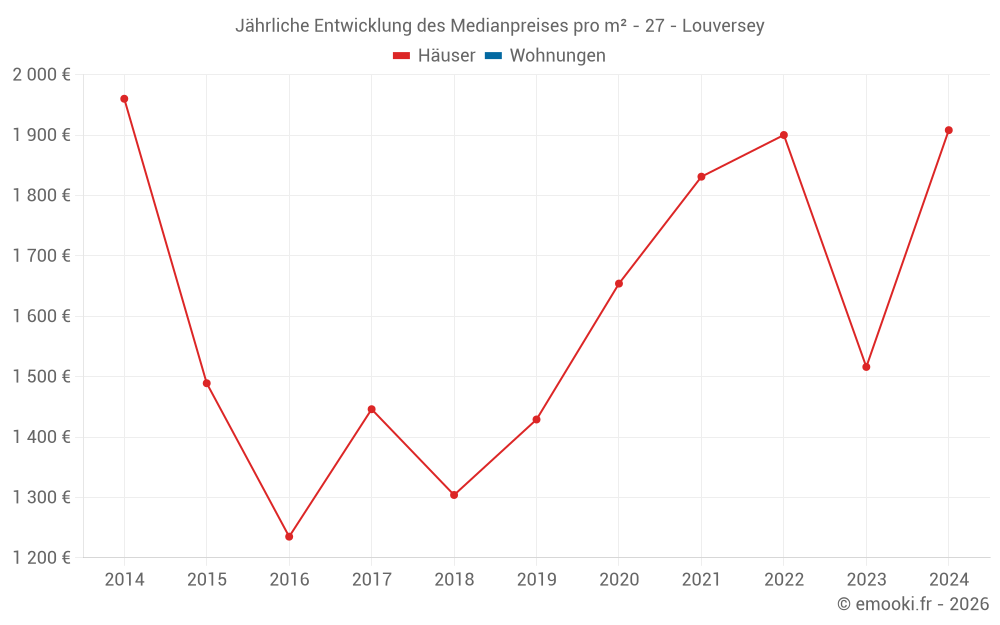 Jährliche Entwicklung des Medianpreises pro m² - 27 - Louversey