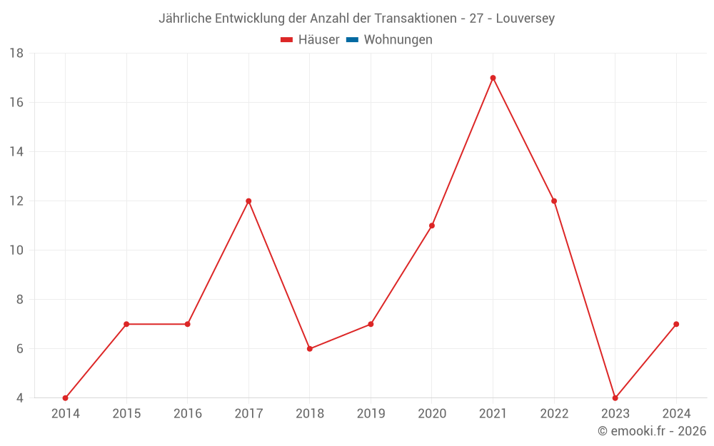 Jährliche Entwicklung der Anzahl der Transaktionen - 27 - Louversey