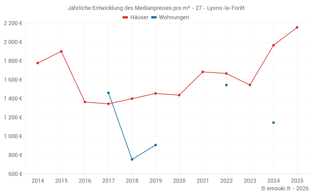 Jährliche Entwicklung des Medianpreises pro m² - 27 - Lyons-la-Forêt