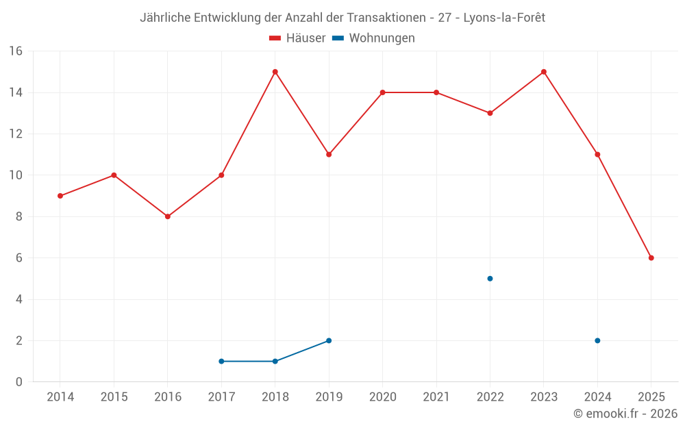 Jährliche Entwicklung der Anzahl der Transaktionen - 27 - Lyons-la-Forêt