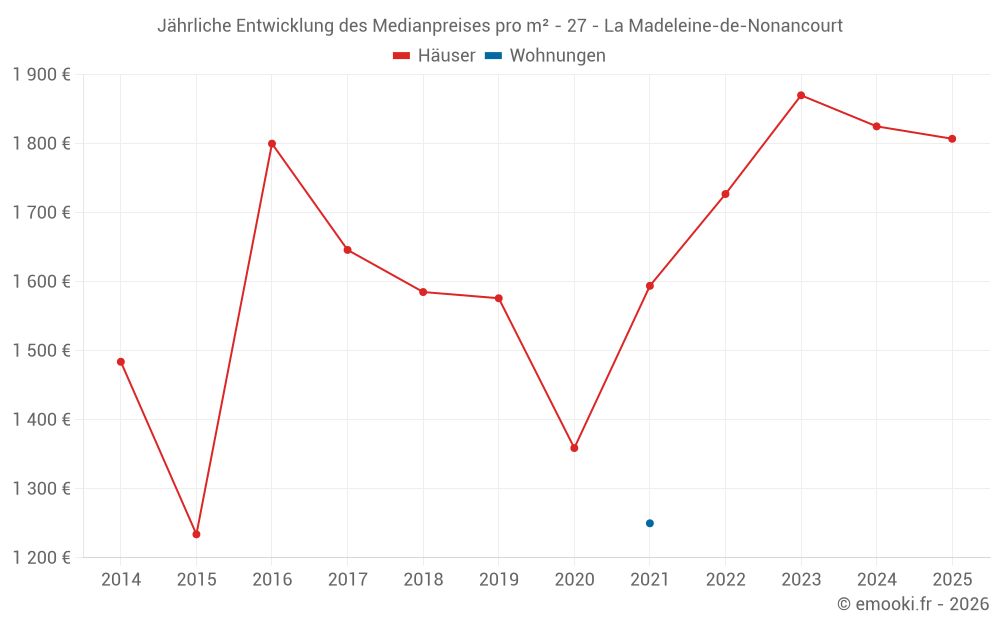 Jährliche Entwicklung des Medianpreises pro m² - 27 - La Madeleine-de-Nonancourt