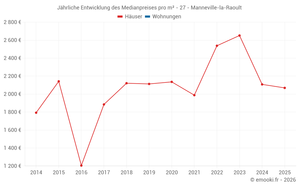 Jährliche Entwicklung des Medianpreises pro m² - 27 - Manneville-la-Raoult