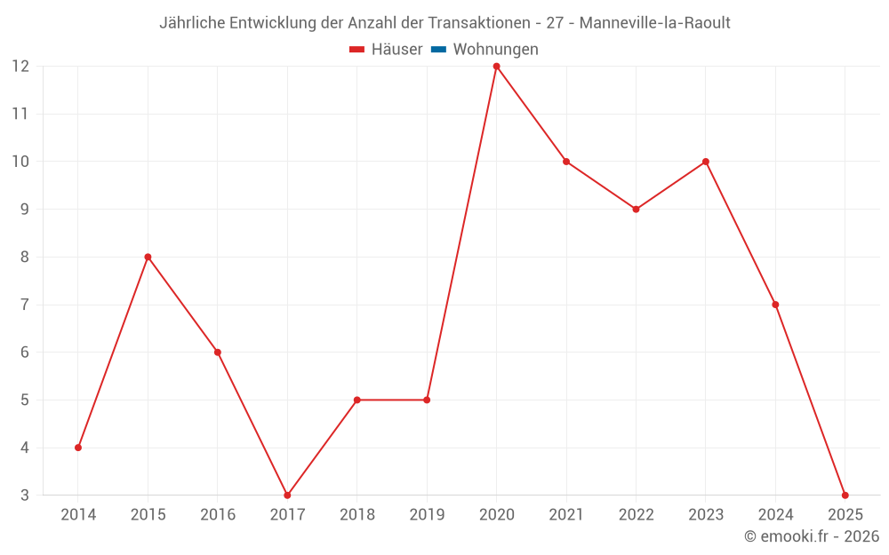 Jährliche Entwicklung der Anzahl der Transaktionen - 27 - Manneville-la-Raoult