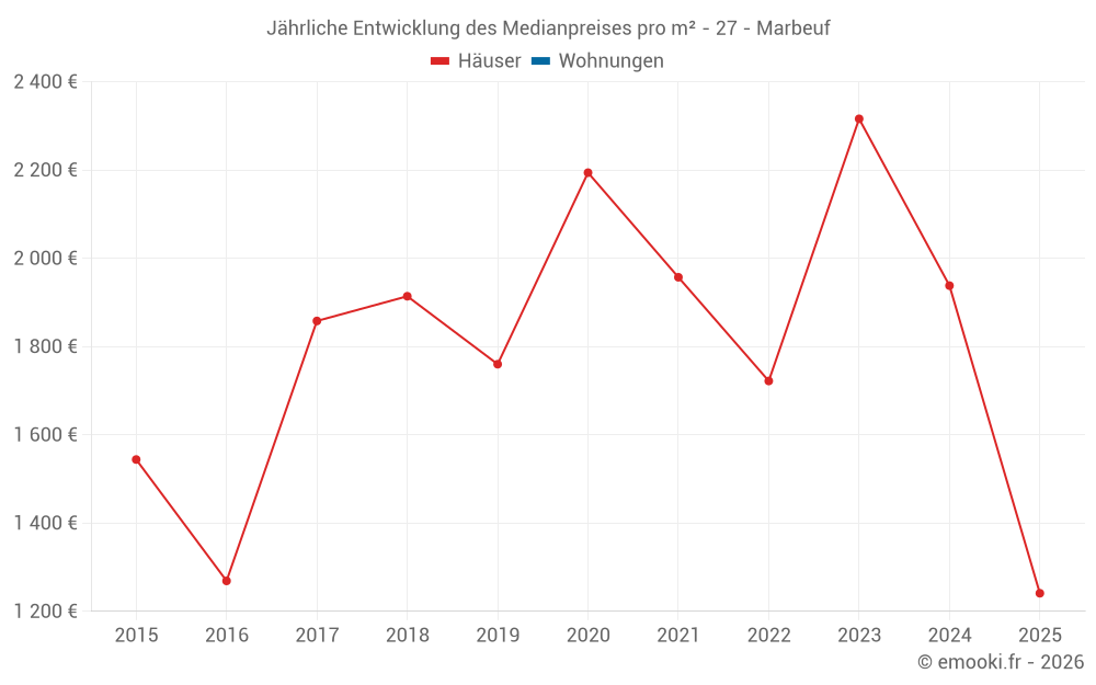 Jährliche Entwicklung des Medianpreises pro m² - 27 - Marbeuf