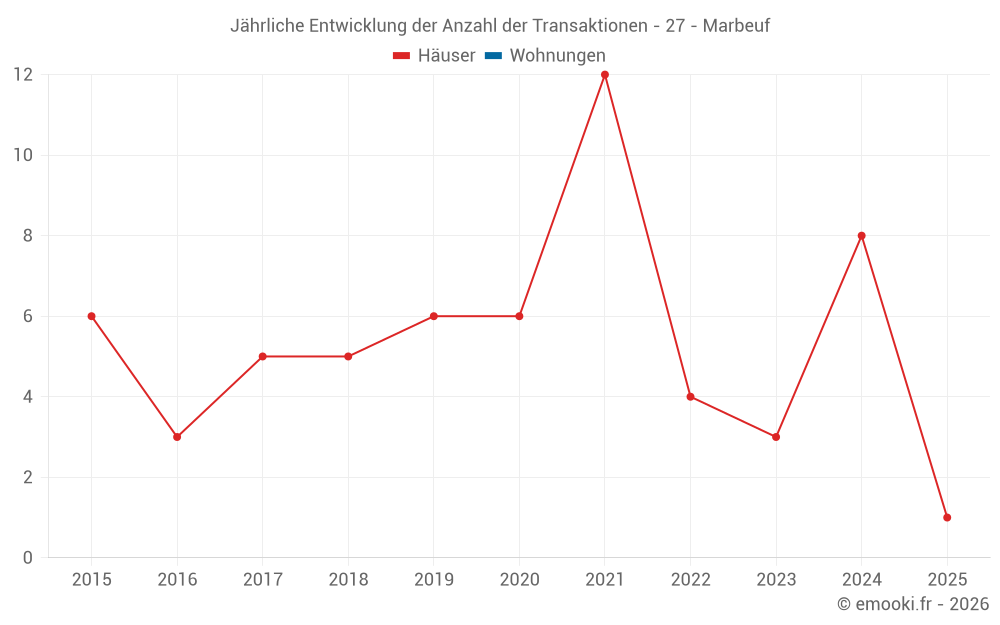Jährliche Entwicklung der Anzahl der Transaktionen - 27 - Marbeuf