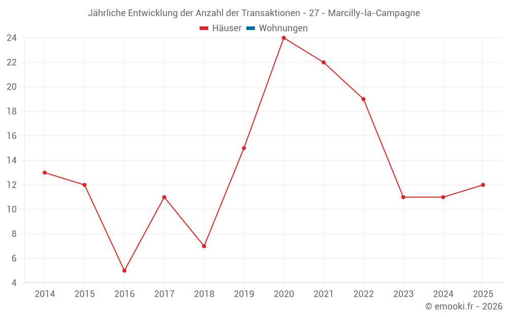 Jährliche Entwicklung der Anzahl der Transaktionen - 27 - Marcilly-la-Campagne