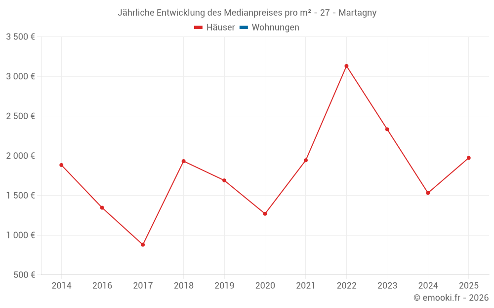 Jährliche Entwicklung des Medianpreises pro m² - 27 - Martagny