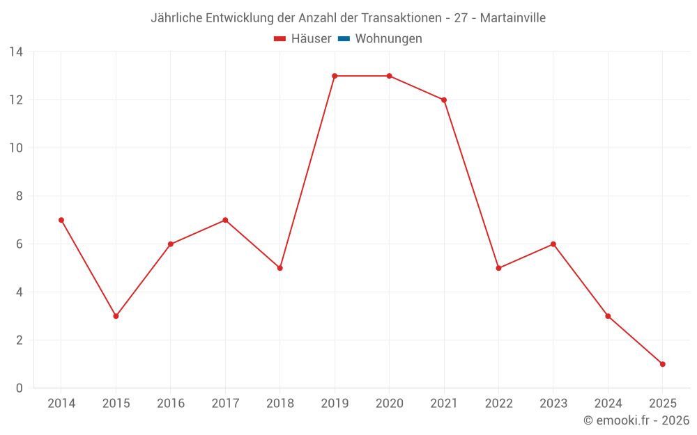 Jährliche Entwicklung der Anzahl der Transaktionen - 27 - Martainville