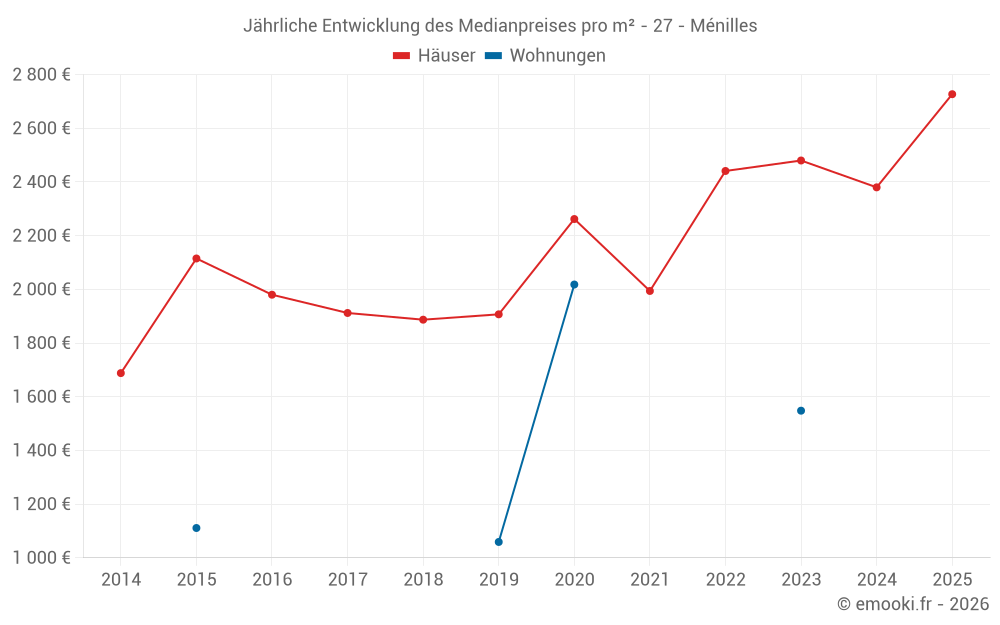 Jährliche Entwicklung des Medianpreises pro m² - 27 - Ménilles