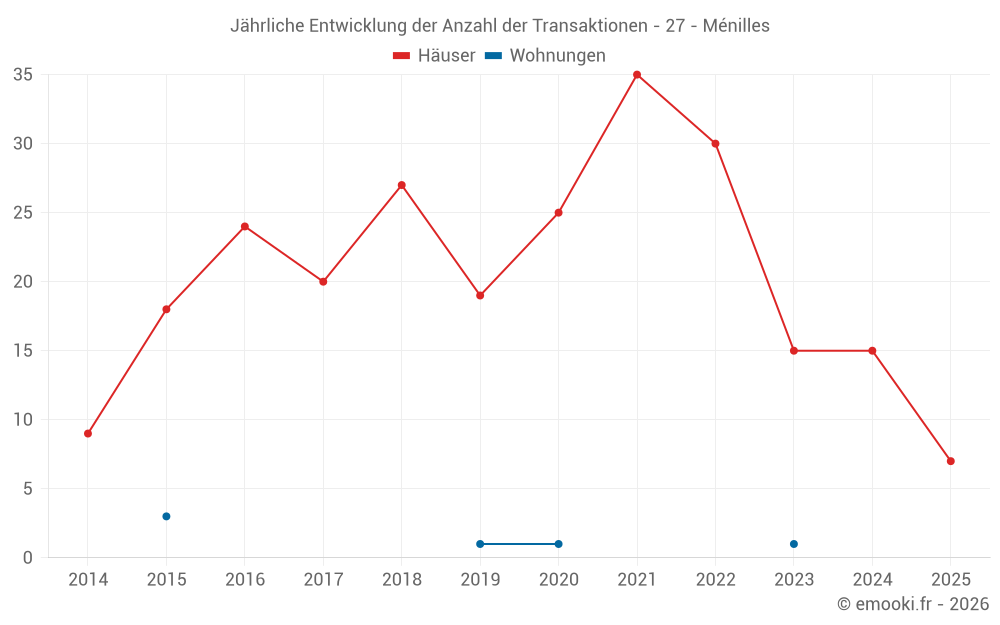 Jährliche Entwicklung der Anzahl der Transaktionen - 27 - Ménilles
