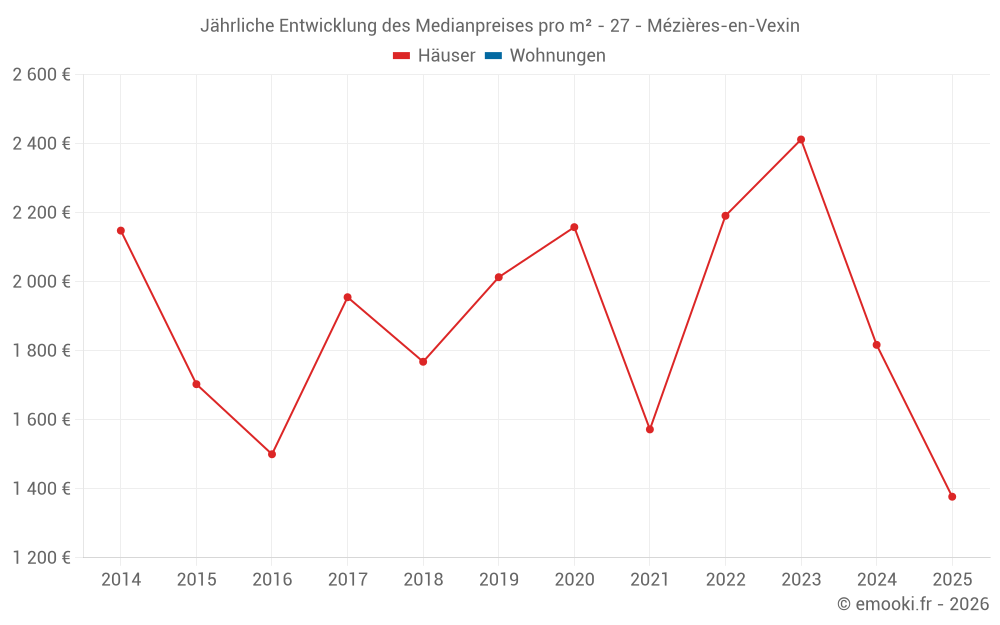 Jährliche Entwicklung des Medianpreises pro m² - 27 - Mézières-en-Vexin
