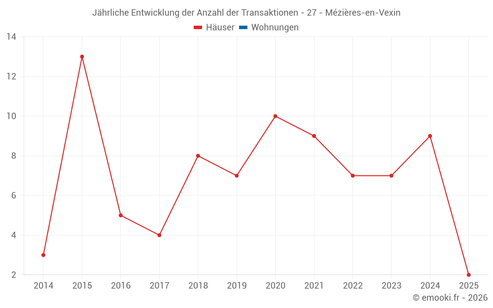 Jährliche Entwicklung der Anzahl der Transaktionen - 27 - Mézières-en-Vexin