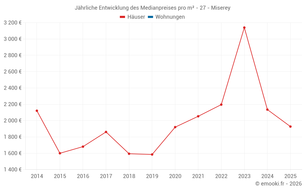 Jährliche Entwicklung des Medianpreises pro m² - 27 - Miserey