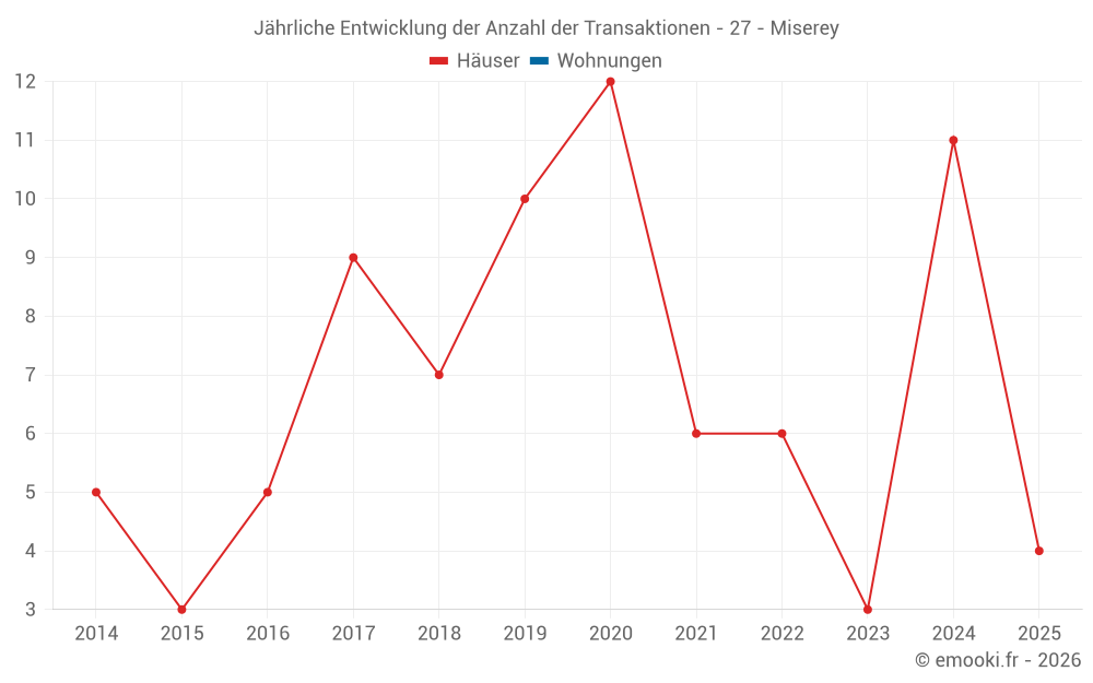 Jährliche Entwicklung der Anzahl der Transaktionen - 27 - Miserey