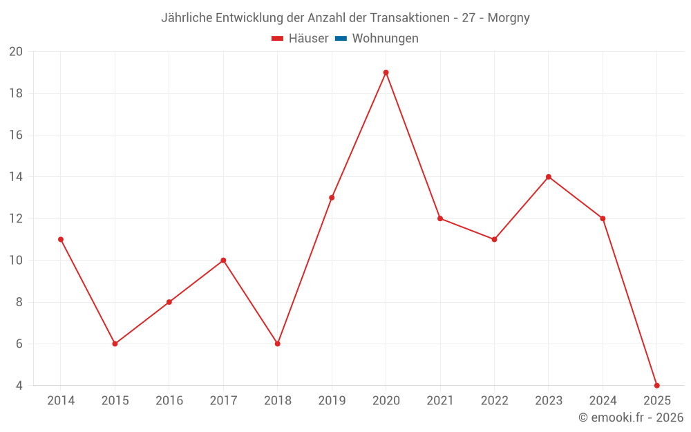 Jährliche Entwicklung der Anzahl der Transaktionen - 27 - Morgny