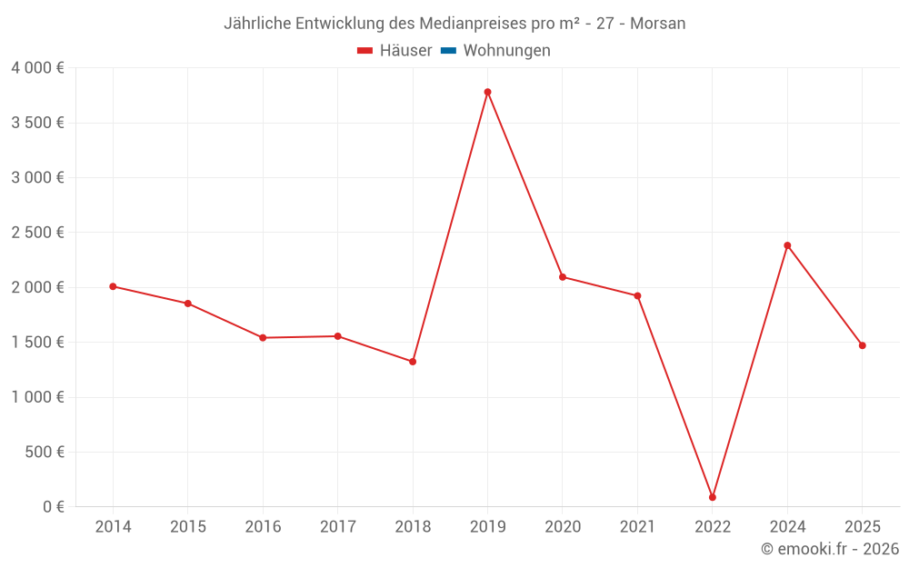 Jährliche Entwicklung des Medianpreises pro m² - 27 - Morsan
