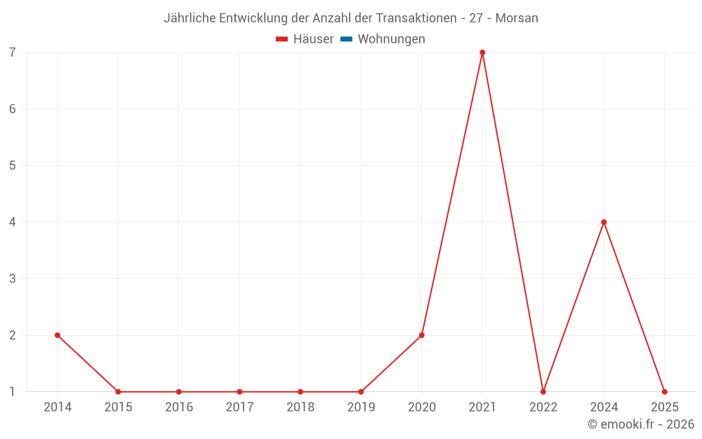Jährliche Entwicklung der Anzahl der Transaktionen - 27 - Morsan