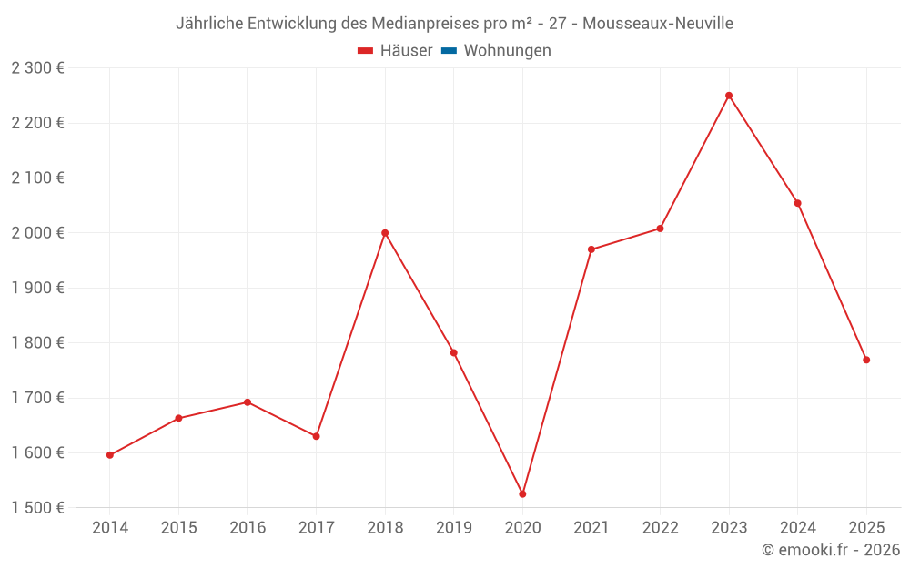 Jährliche Entwicklung des Medianpreises pro m² - 27 - Mousseaux-Neuville