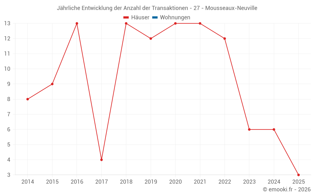 Jährliche Entwicklung der Anzahl der Transaktionen - 27 - Mousseaux-Neuville