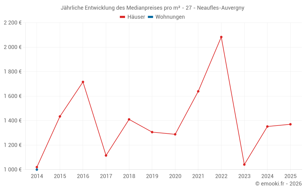 Jährliche Entwicklung des Medianpreises pro m² - 27 - Neaufles-Auvergny