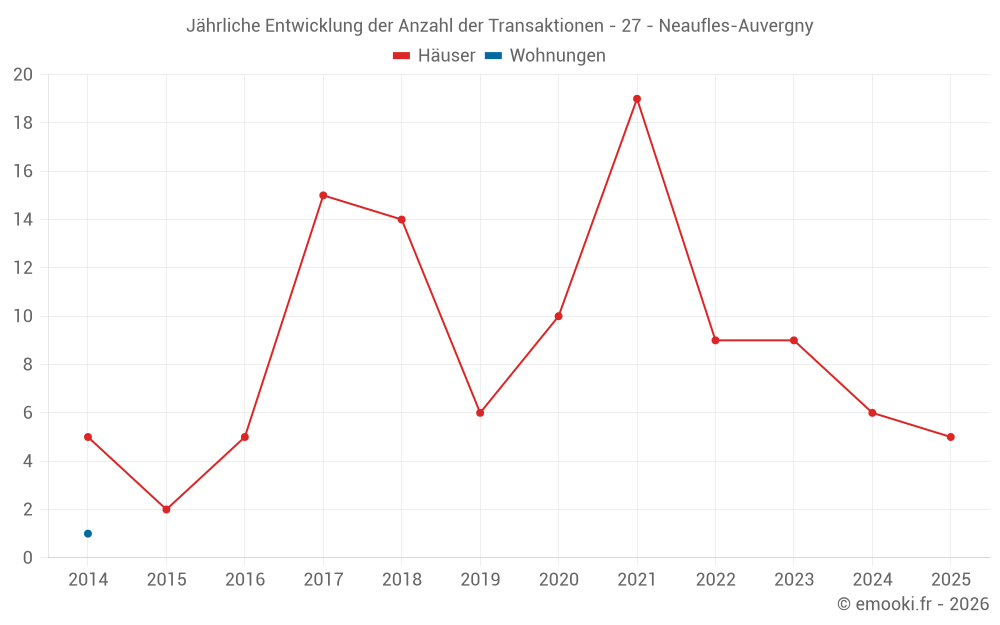 Jährliche Entwicklung der Anzahl der Transaktionen - 27 - Neaufles-Auvergny