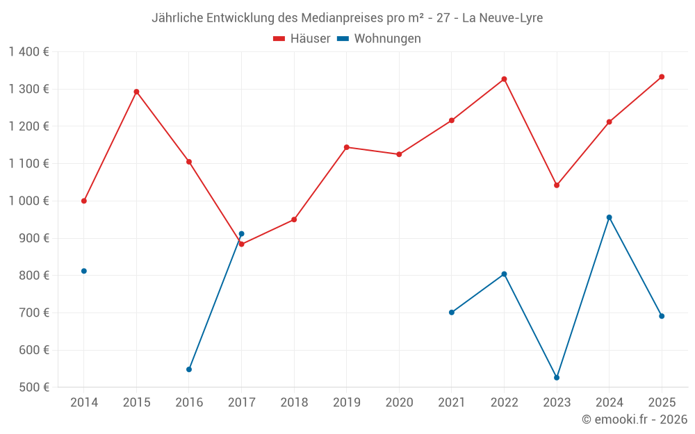 Jährliche Entwicklung des Medianpreises pro m² - 27 - La Neuve-Lyre