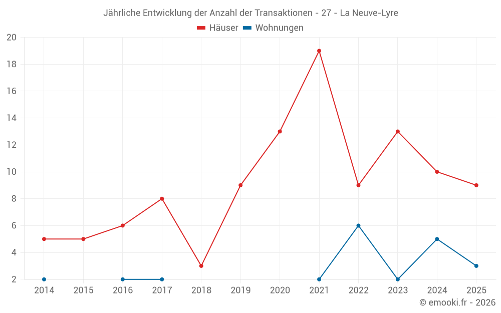 Jährliche Entwicklung der Anzahl der Transaktionen - 27 - La Neuve-Lyre